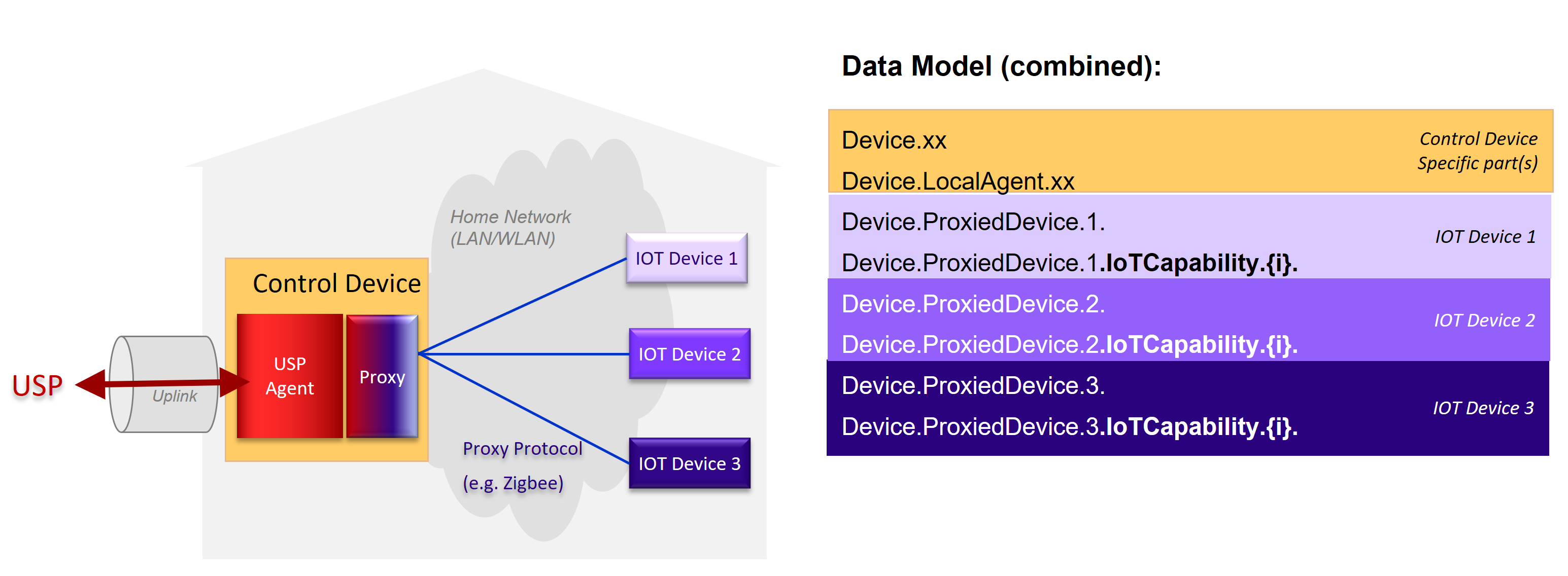 IoT proxied device model