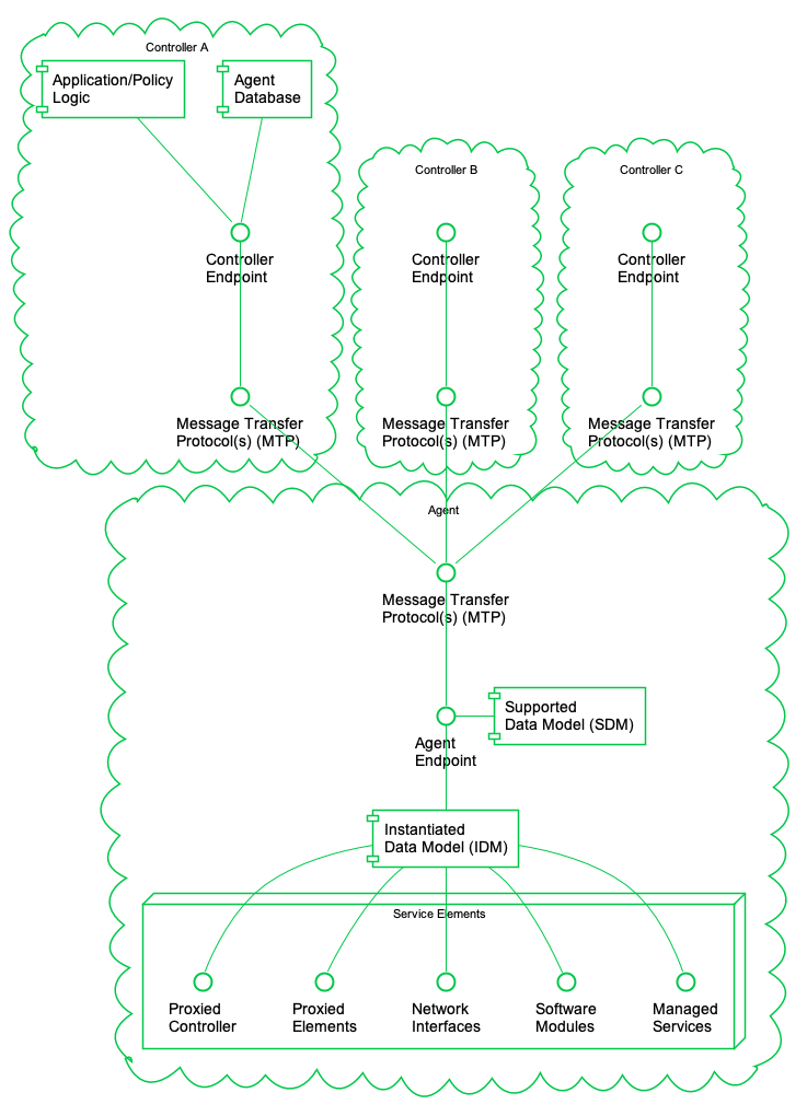 USP Agent and Controller Architecture