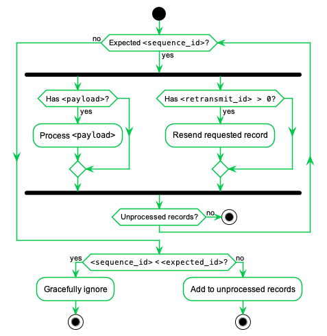 Processing of Received USP Records