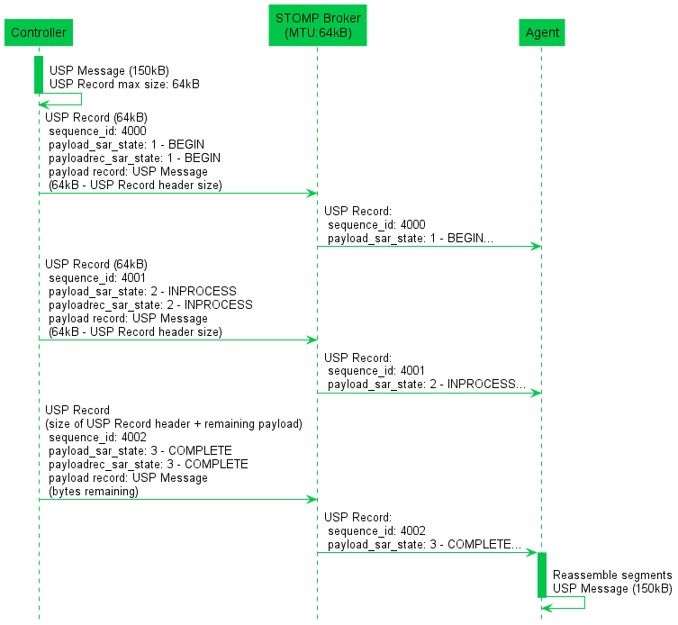 E2E Segmentation and Reassembly