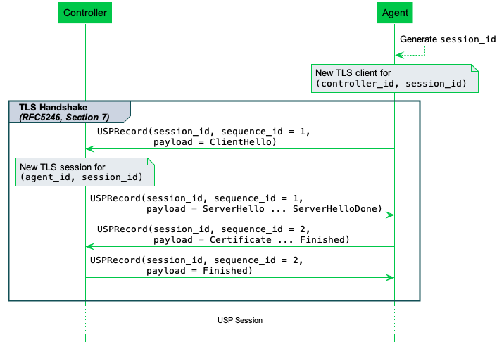 TLS Session Handshake