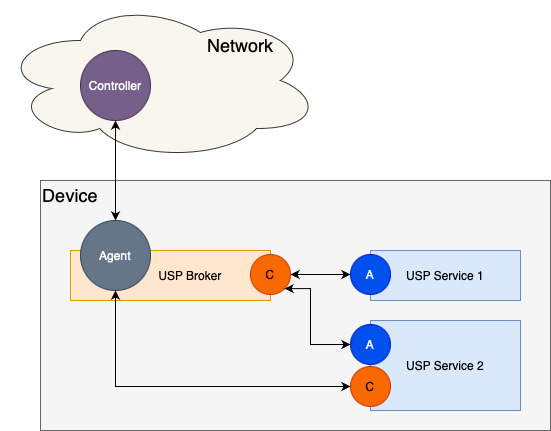 Software Modularization Use Cases