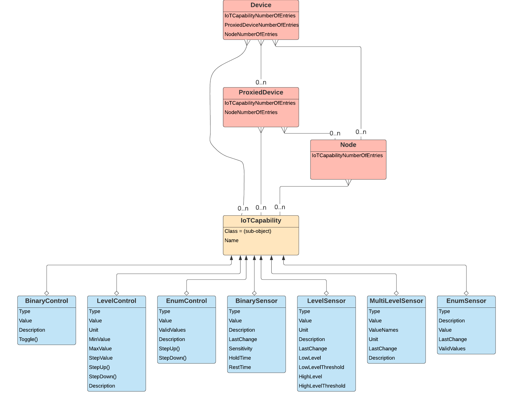 IoT Data Model