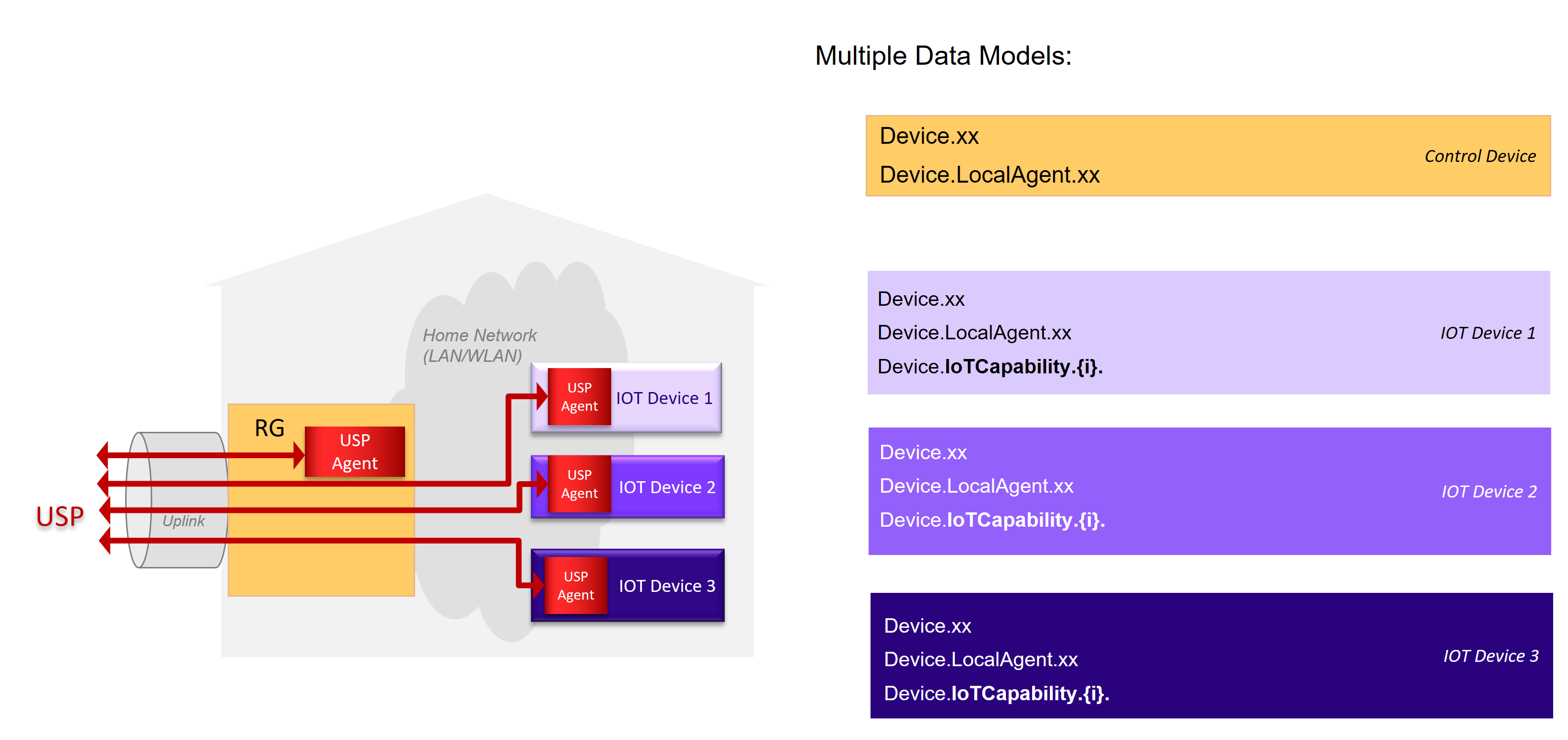 IoT individual device models