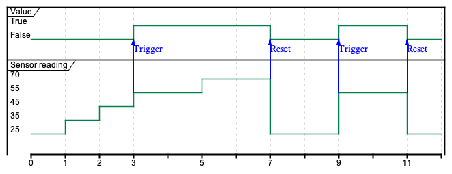 IoT threshold trigger sensitivity