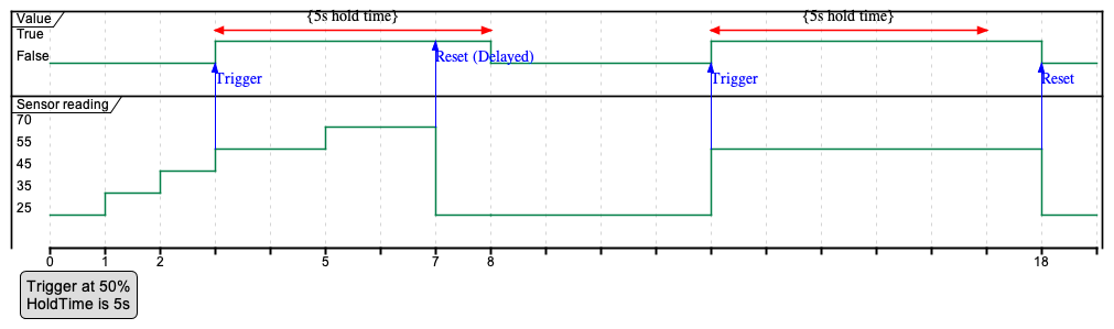 IoT threshold trigger hold time