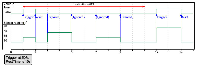 IoT threshold trigger rest time