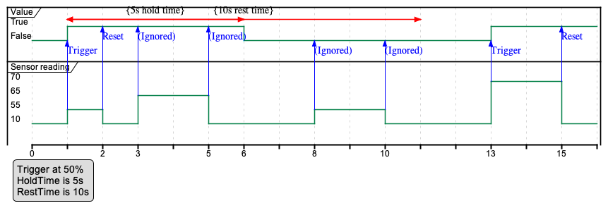 IoT threshold trigger minimum duration