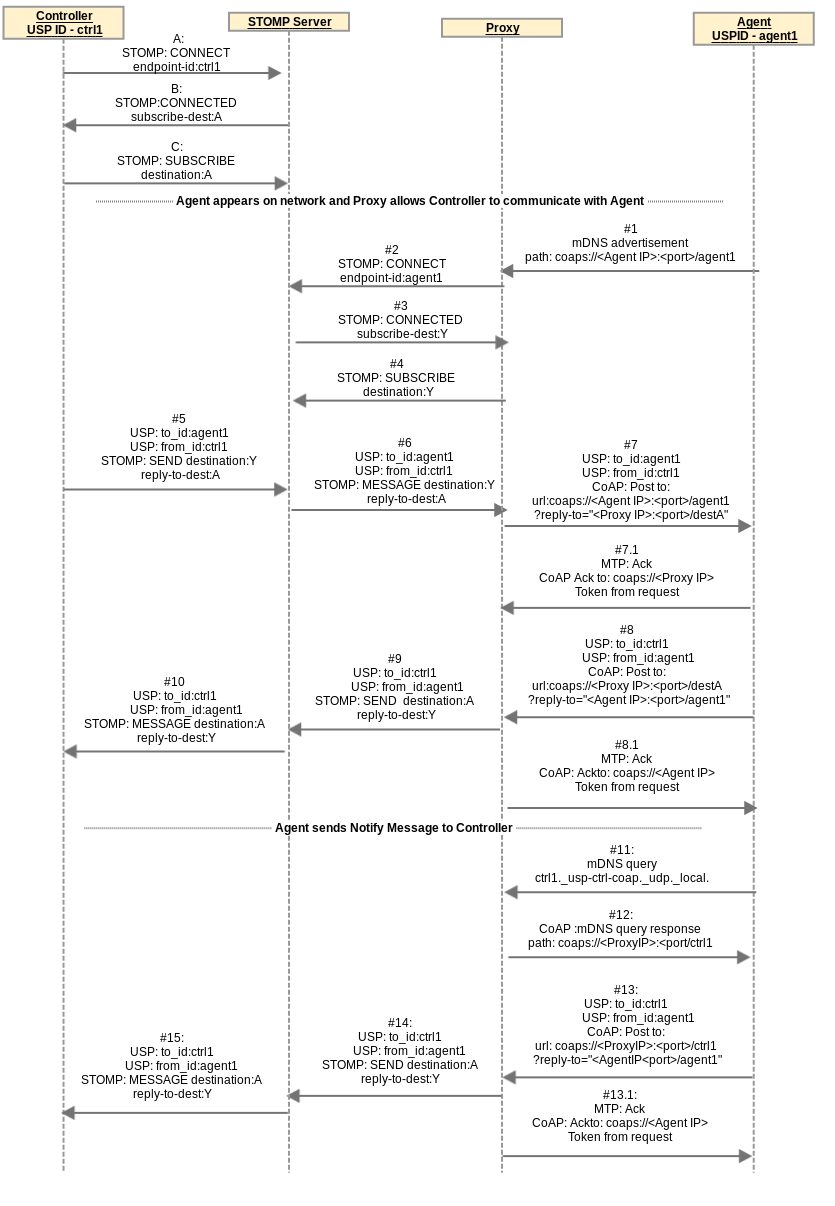 CoAP-STOMP MTP Proxy Example Flow