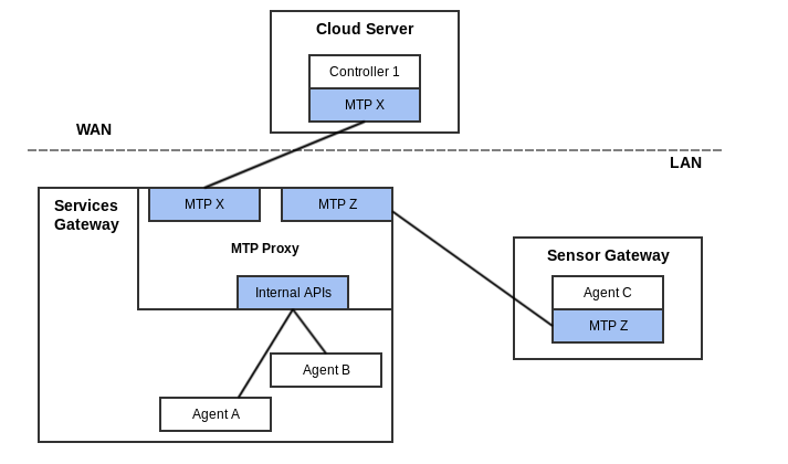 Example of MTP Proxy in LAN with WAN Controller