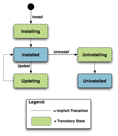 Deployment Unit State Diagram