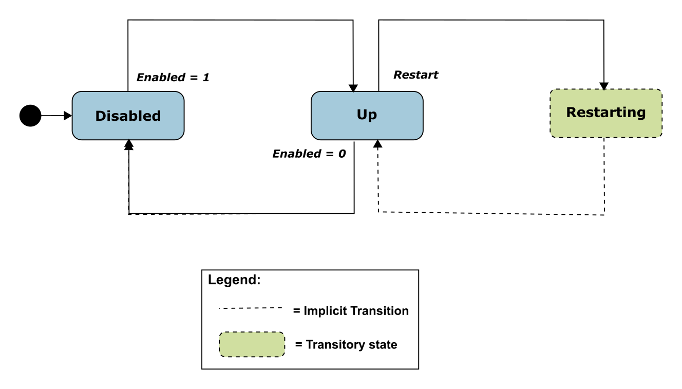 Execution Environment State Diagram