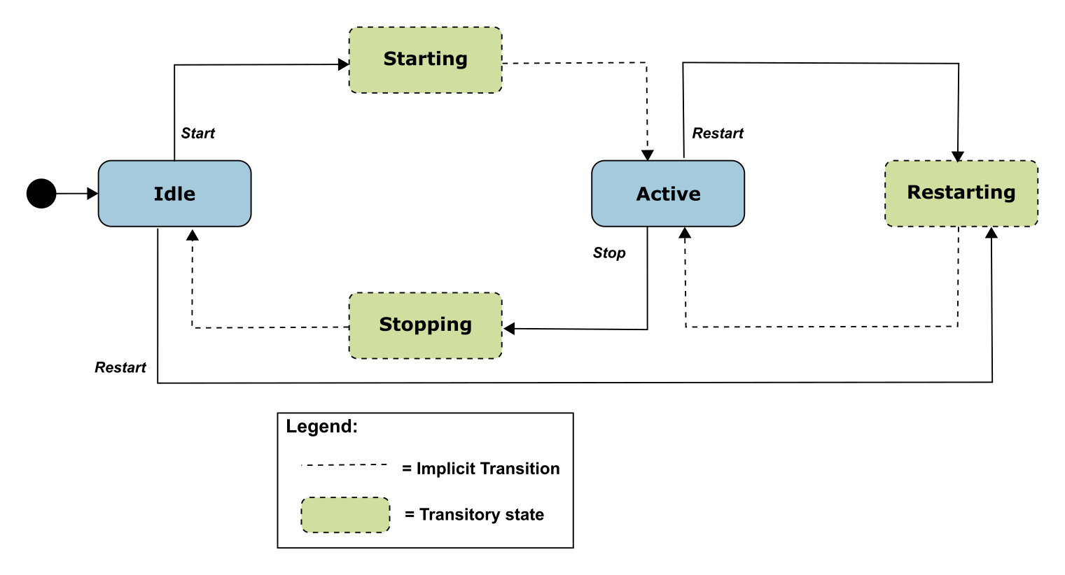 Execution Unit State Diagram