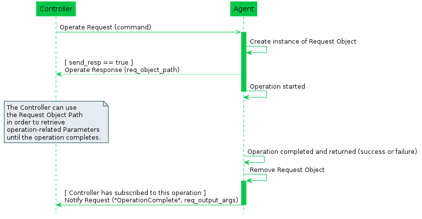 Operate Message Flow for Asynchronous Operations