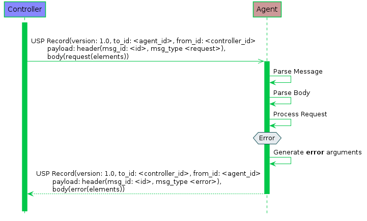 A failed request/response sequence