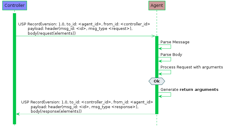 A successful request/response sequence