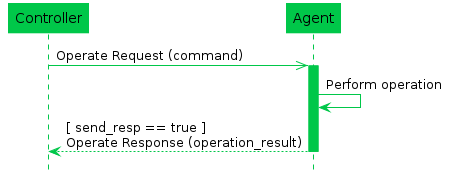Figure 14: Operate Message Flow for Synchronous Operations 