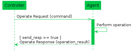 Operate Message Flow for Synchronous Operations