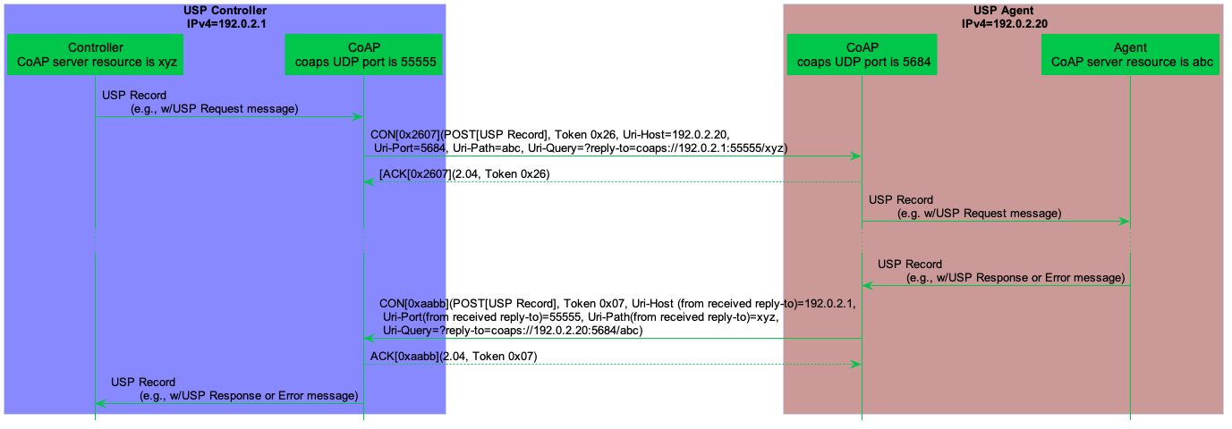 Example: USP Request/Response over the CoAP MTP