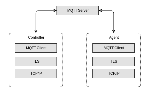 Figure 7: USP over MQTT Architecture 