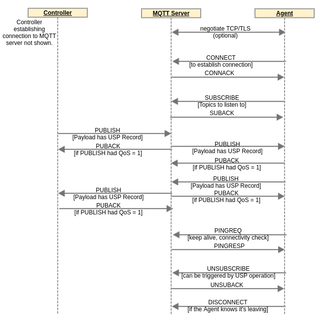 MQTT Packets