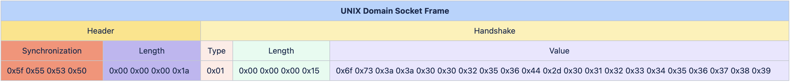 UNIX Domain Socket Frame with Handshake Message