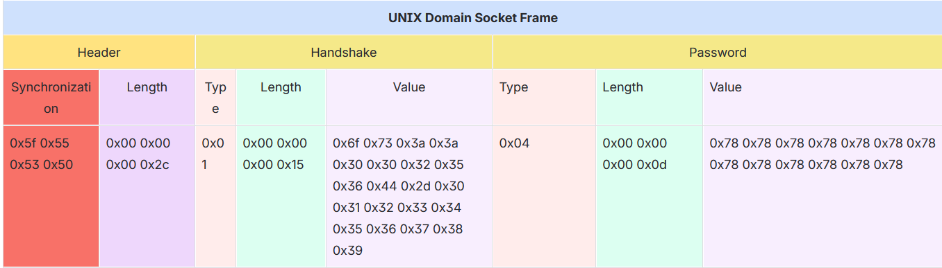 UNIX Domain Socket Frame with Handshake Message