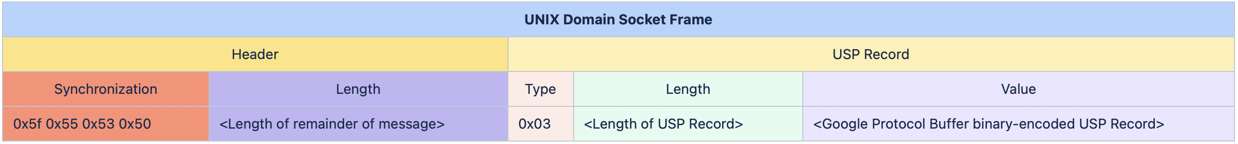UNIX Domain Socket Frame with USP Record Message