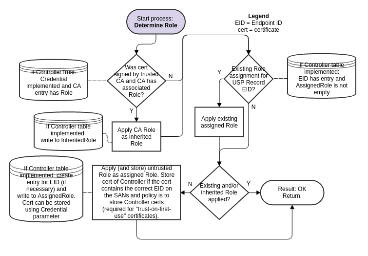 Determining the Role